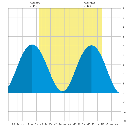Five Fathom Creek tide chart for Friday, April 23, 2021