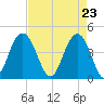 Five Fathom Creek tide chart for Friday, April 23, 2021