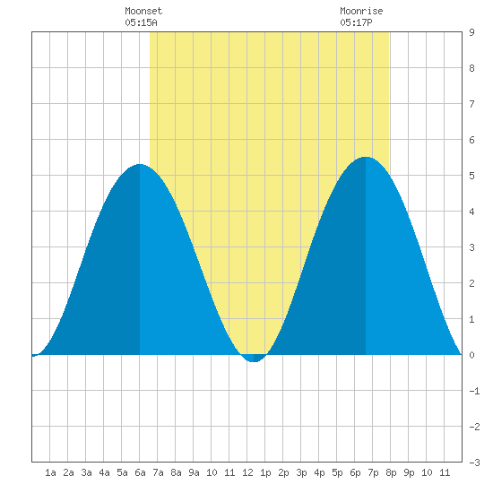 Five Fathom Creek tide chart for Saturday, April 24, 2021