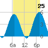 Five Fathom Creek tide chart for Sunday, April 25, 2021