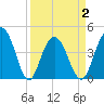 Five Fathom Creek tide chart for Friday, April 2, 2021