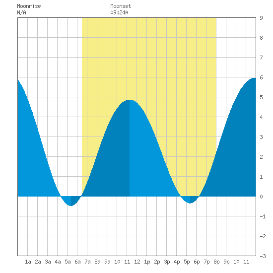 Five Fathom Creek tide chart for Friday, April 30, 2021