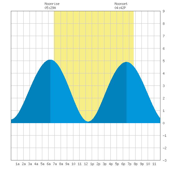 Five Fathom Creek tide chart for Thursday, April 8, 2021