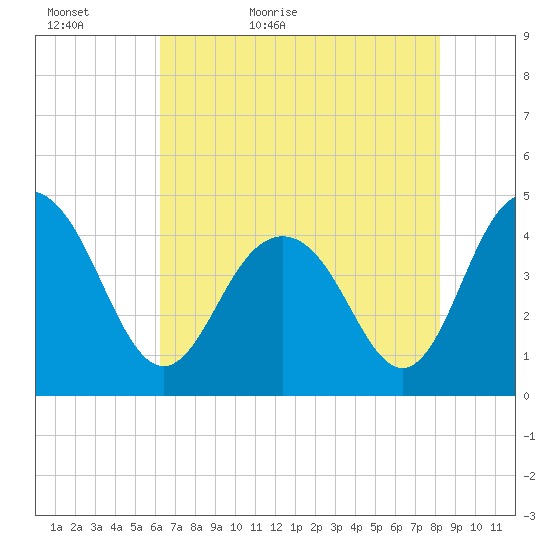 Five Fathom Creek tide chart for Monday, May 17, 2021