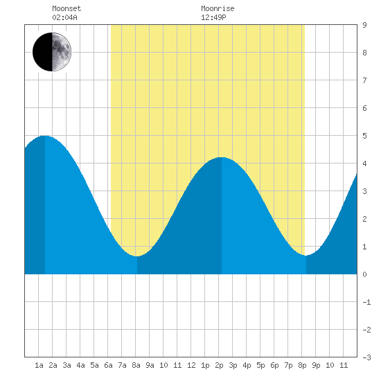 Five Fathom Creek tide chart for Wednesday, May 19, 2021