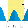 Five Fathom Creek tide chart for Saturday, May 1, 2021