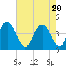 Five Fathom Creek tide chart for Thursday, May 20, 2021