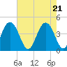 Five Fathom Creek tide chart for Friday, May 21, 2021