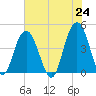 Five Fathom Creek tide chart for Monday, May 24, 2021