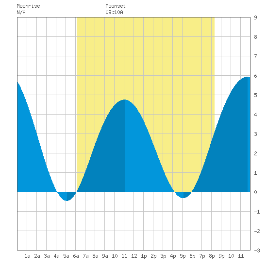 Five Fathom Creek tide chart for Saturday, May 29, 2021