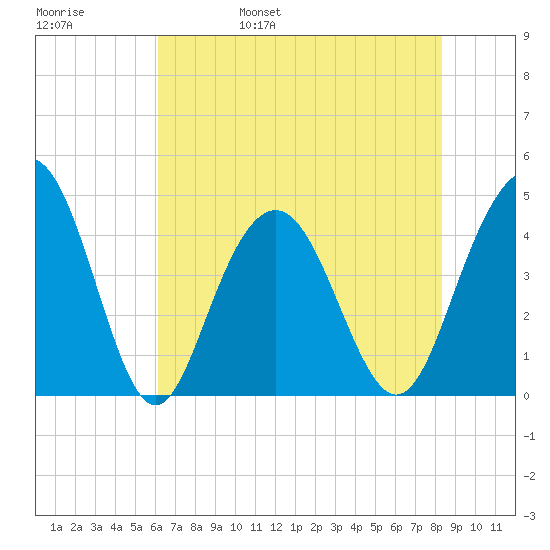 Five Fathom Creek tide chart for Sunday, May 30, 2021