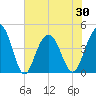 Five Fathom Creek tide chart for Sunday, May 30, 2021