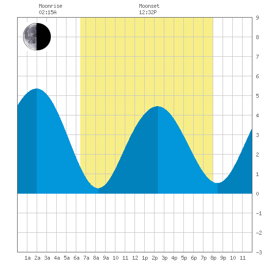 Five Fathom Creek tide chart for Monday, May 3, 2021
