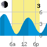 Five Fathom Creek tide chart for Monday, May 3, 2021
