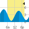 Five Fathom Creek tide chart for Tuesday, May 4, 2021