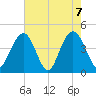Five Fathom Creek tide chart for Friday, May 7, 2021