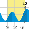 Five Fathom Creek tide chart for Saturday, June 12, 2021