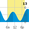 Five Fathom Creek tide chart for Sunday, June 13, 2021