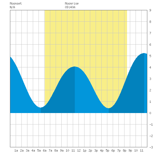 Five Fathom Creek tide chart for Monday, June 14, 2021