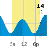 Five Fathom Creek tide chart for Monday, June 14, 2021