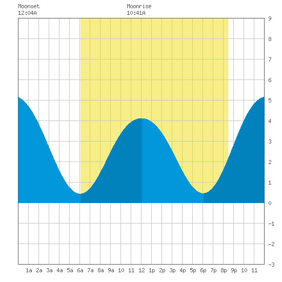 Five Fathom Creek tide chart for Tuesday, June 15, 2021