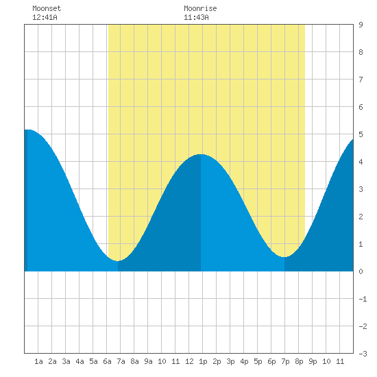 Five Fathom Creek tide chart for Wednesday, June 16, 2021