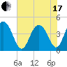 Five Fathom Creek tide chart for Thursday, June 17, 2021