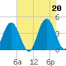 Five Fathom Creek tide chart for Sunday, June 20, 2021