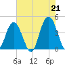 Five Fathom Creek tide chart for Monday, June 21, 2021