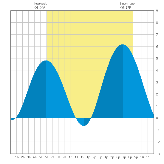 Five Fathom Creek tide chart for Tuesday, June 22, 2021