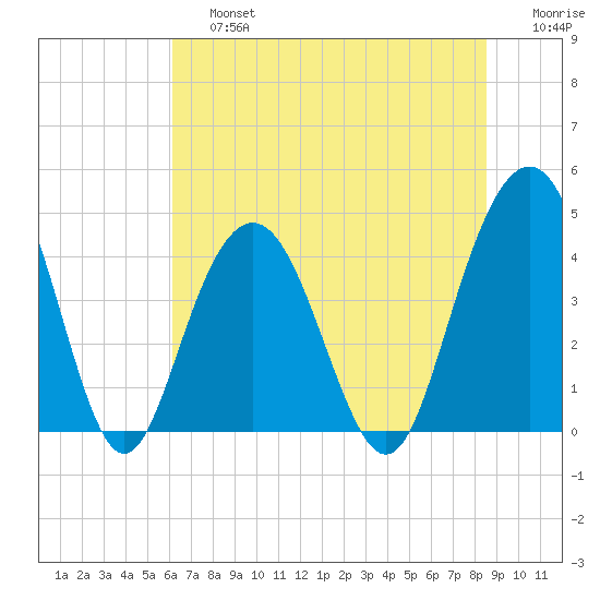 Five Fathom Creek tide chart for Saturday, June 26, 2021