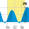 Five Fathom Creek tide chart for Saturday, June 26, 2021