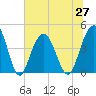 Five Fathom Creek tide chart for Sunday, June 27, 2021