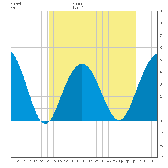 Five Fathom Creek tide chart for Monday, June 28, 2021