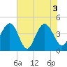 Five Fathom Creek tide chart for Thursday, June 3, 2021
