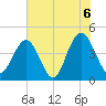 Five Fathom Creek tide chart for Sunday, June 6, 2021