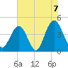 Five Fathom Creek tide chart for Monday, June 7, 2021
