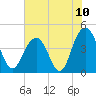 Five Fathom Creek tide chart for Saturday, July 10, 2021
