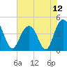 Five Fathom Creek tide chart for Monday, July 12, 2021