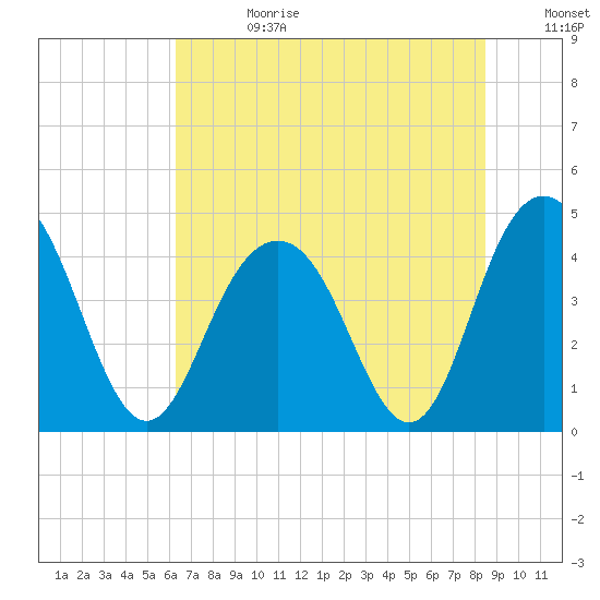Five Fathom Creek tide chart for Tuesday, July 13, 2021