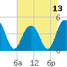 Five Fathom Creek tide chart for Tuesday, July 13, 2021