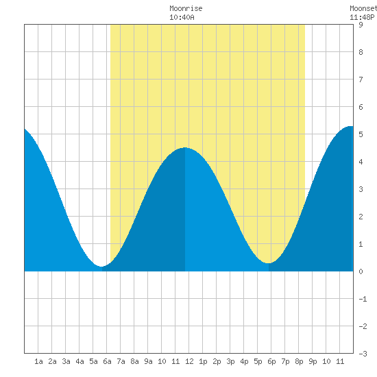 Five Fathom Creek tide chart for Wednesday, July 14, 2021