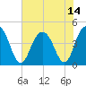Five Fathom Creek tide chart for Wednesday, July 14, 2021