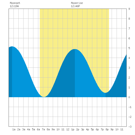Five Fathom Creek tide chart for Friday, July 16, 2021