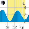 Five Fathom Creek tide chart for Thursday, July 1, 2021