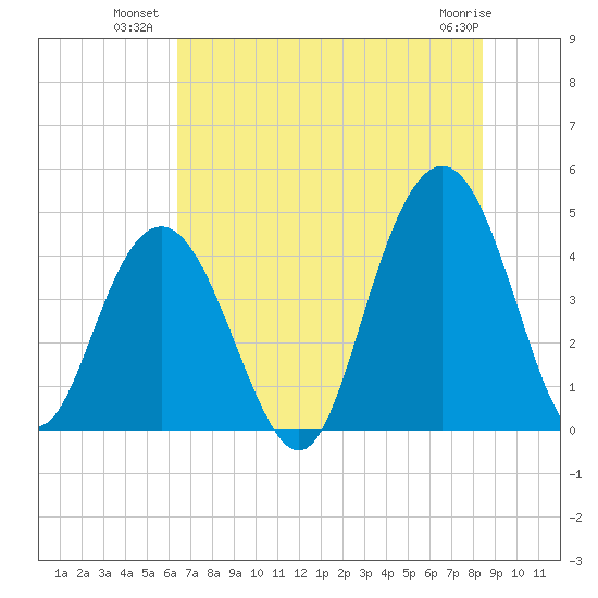 Five Fathom Creek tide chart for Wednesday, July 21, 2021