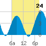 Five Fathom Creek tide chart for Saturday, July 24, 2021