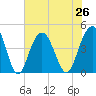 Five Fathom Creek tide chart for Monday, July 26, 2021