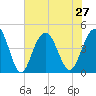 Five Fathom Creek tide chart for Tuesday, July 27, 2021