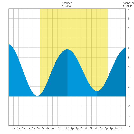 Five Fathom Creek tide chart for Wednesday, July 28, 2021